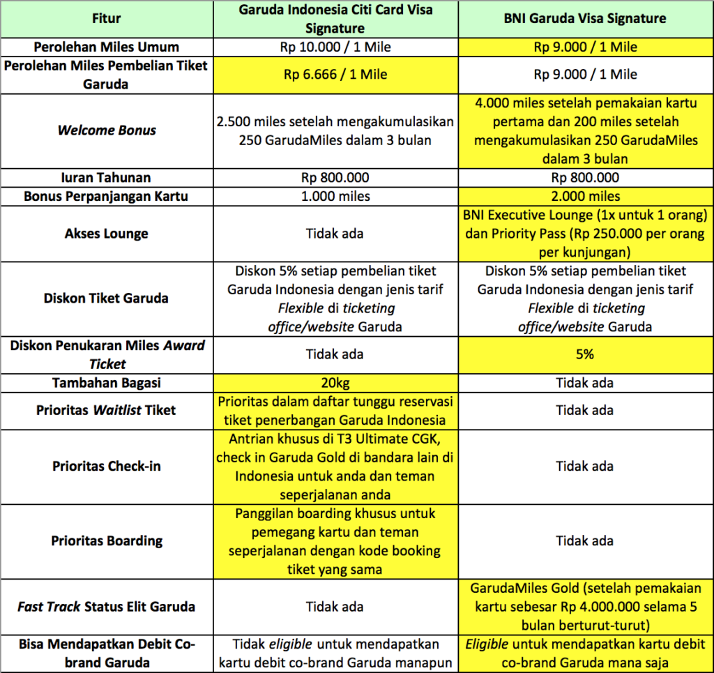 Kartu Kredit Co-Brand Garuda Indonesia Terbaik: Citibank Atau BNI ...
