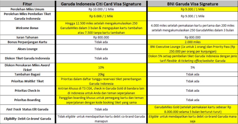 Kartu Kredit Co-Brand Garuda Indonesia Terbaik: Citibank Atau BNI ...