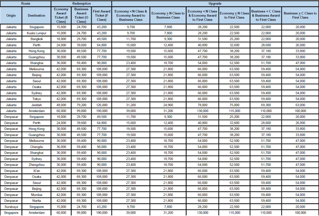 Scheduled Award Chart