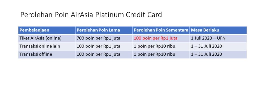 Ringkasan perolehan poin sementara AirAsia Platinum Credit Card.