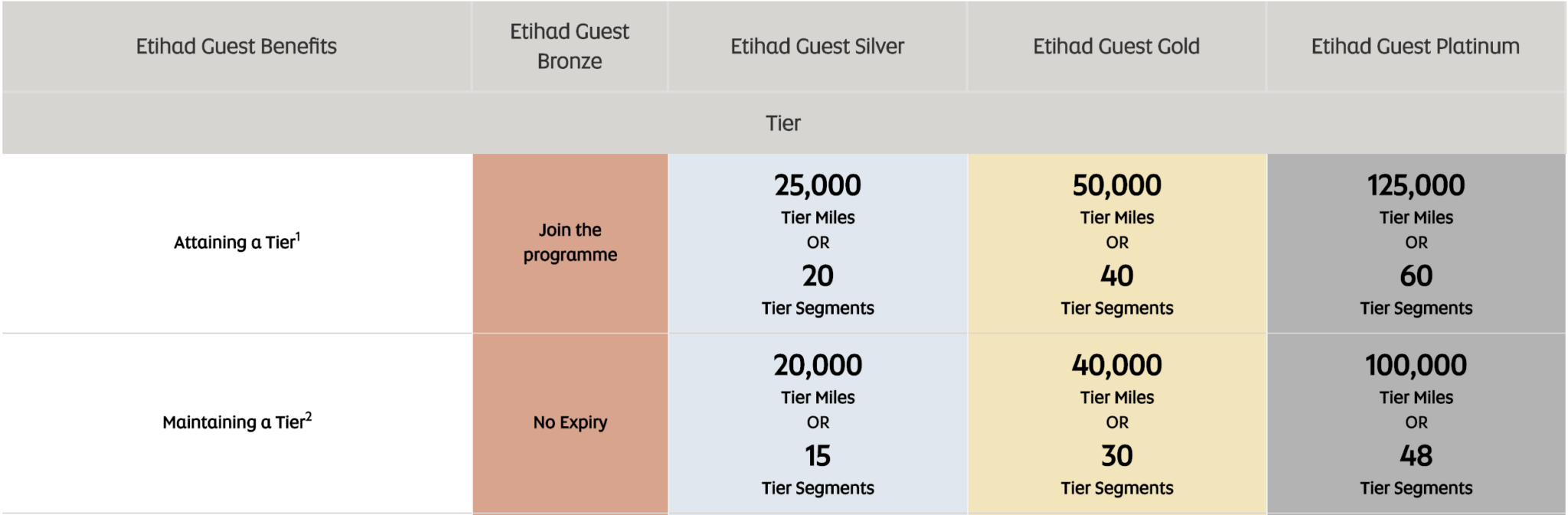 Карта лояльности etihad