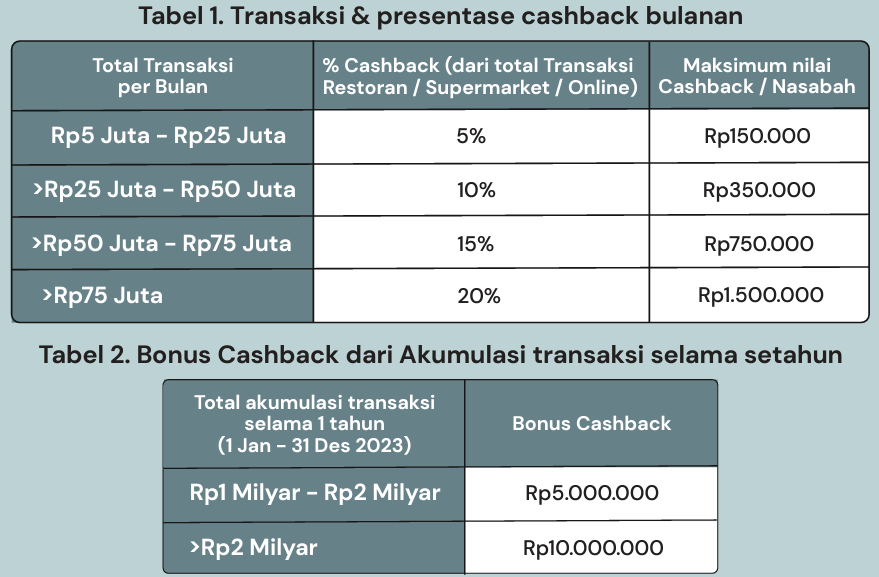 Menarik Promo Cashback Hingga 28 Juta Rupiah Kartu Kredit OCBC NISP PinterPoin